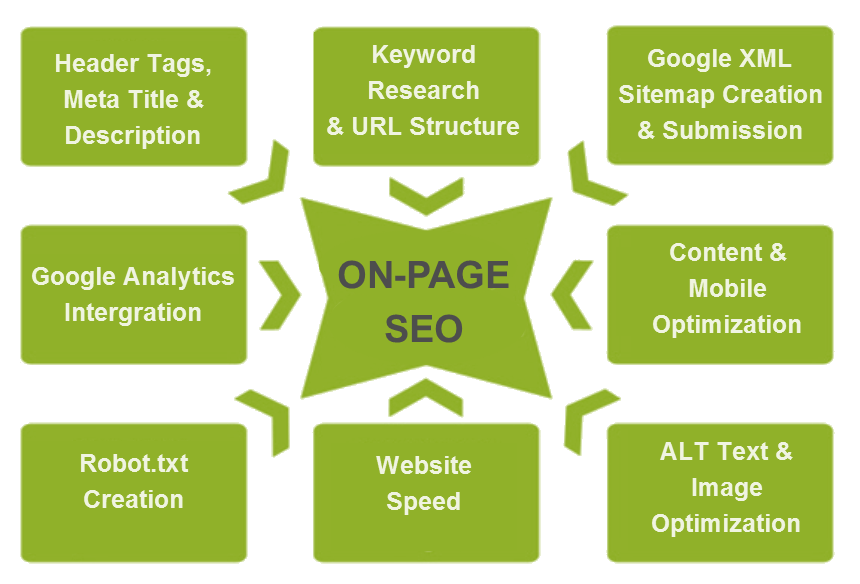 local SEO process